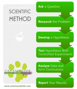 Catamount Kids Scientific Method